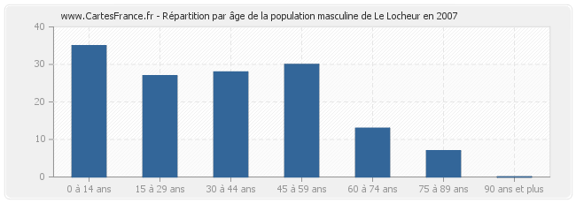 Répartition par âge de la population masculine de Le Locheur en 2007